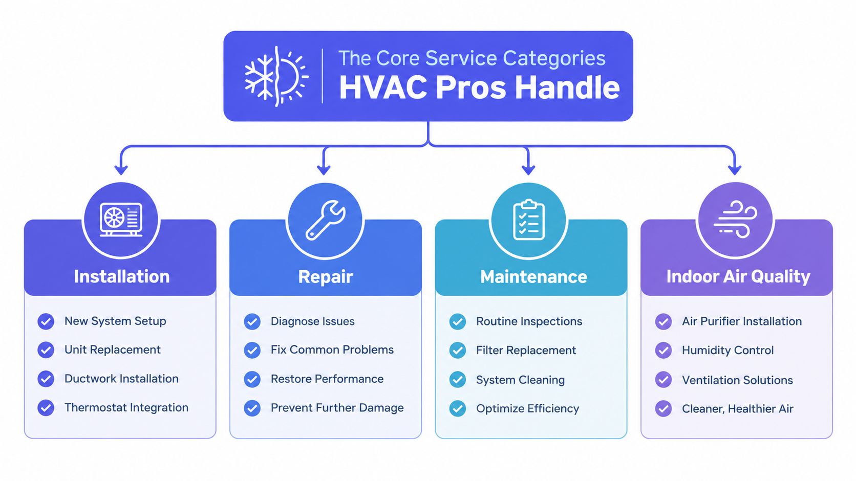 A diagram outlining four core HVAC service categories including installation, repair, maintenance, and indoor air quality solutions.