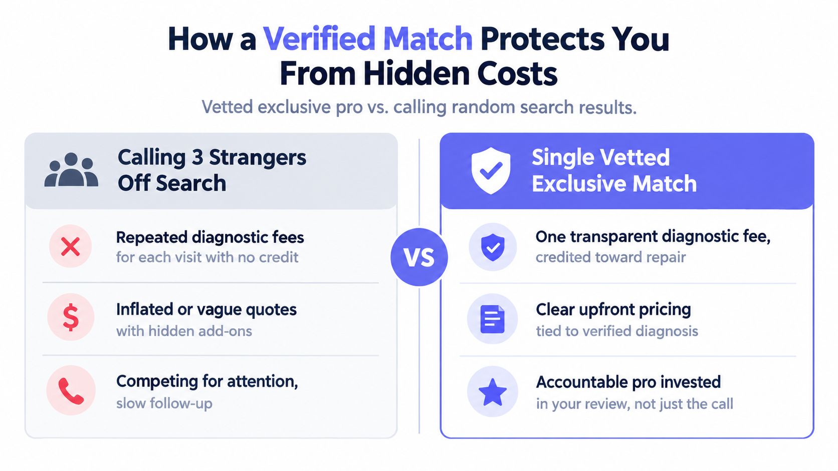 A comparison chart showing how using a verified service match protects homeowners from hidden repair costs.