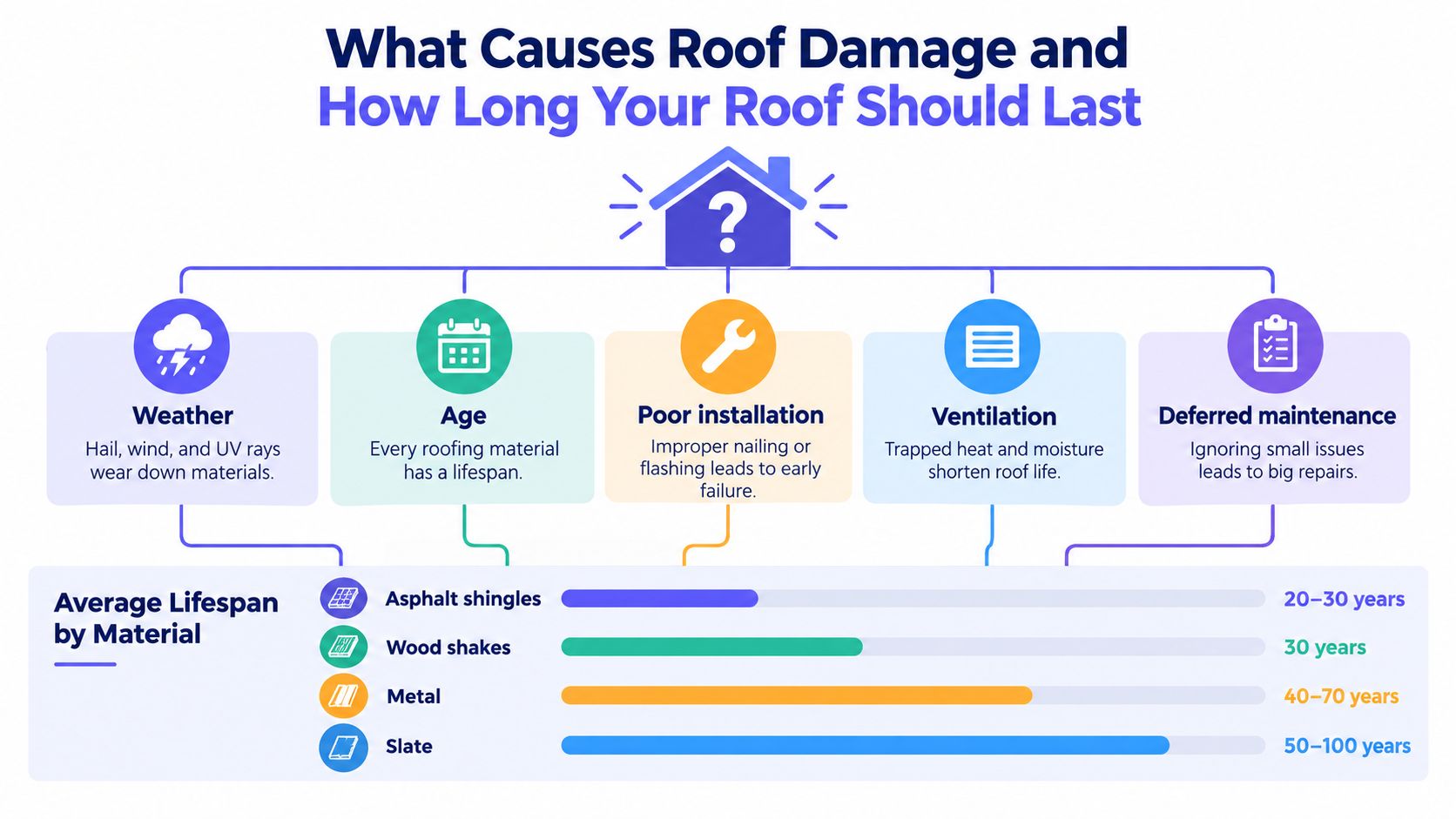 An infographic showing causes of roof damage and the average lifespan for different roofing materials.