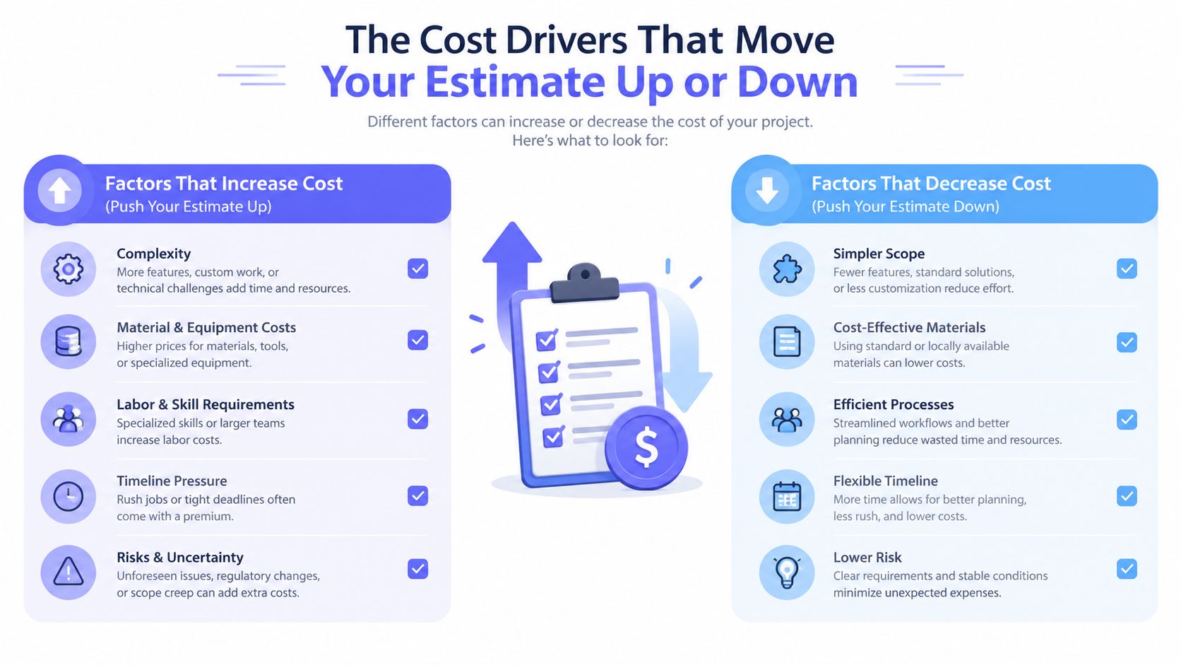 A visual guide explaining various project cost drivers that can move your cost estimate up or down.