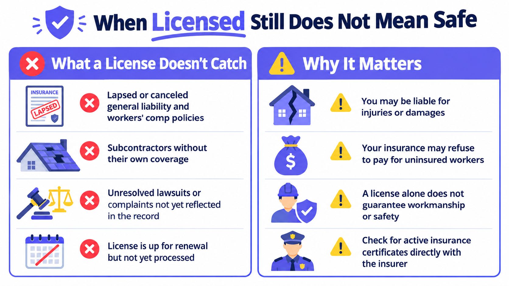 An infographic detailing risks associated with hiring contractors who are licensed but lack proper insurance coverage.