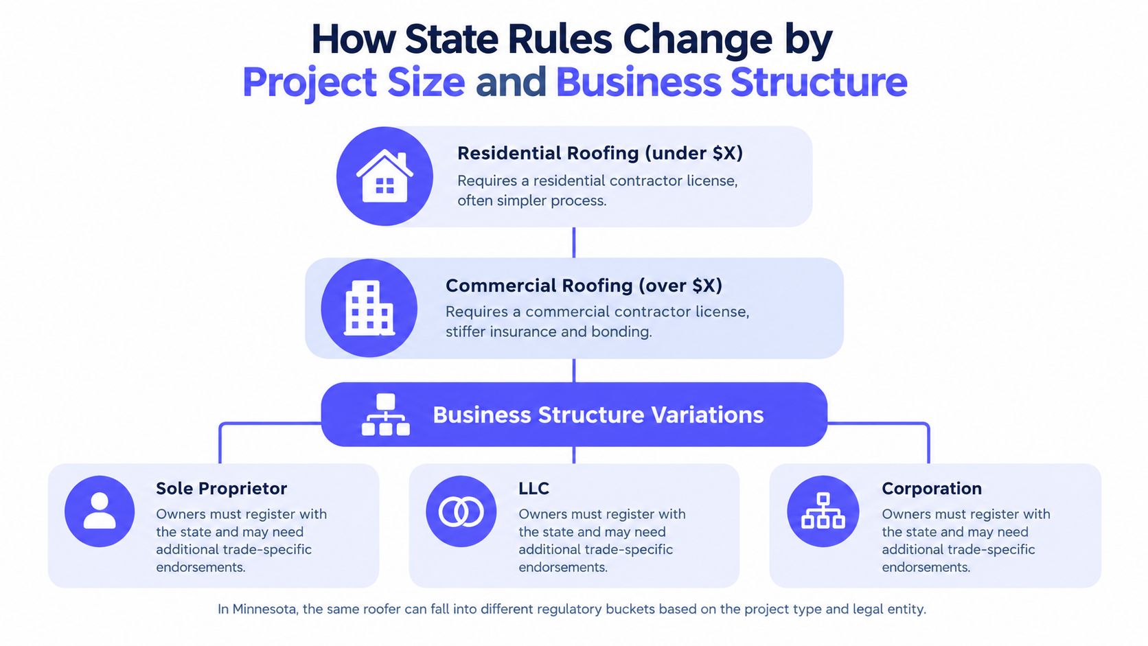 A flowchart detailing how Minnesota roofing regulations change based on project size and business entity structures.