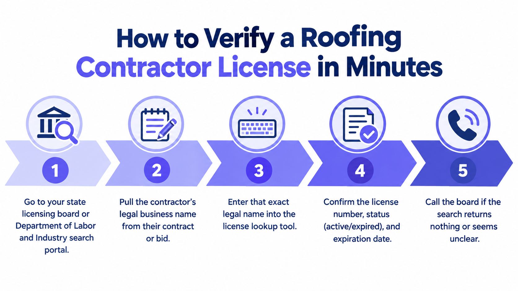 A five-step infographic showing how to verify a roofing contractor license using online portals.