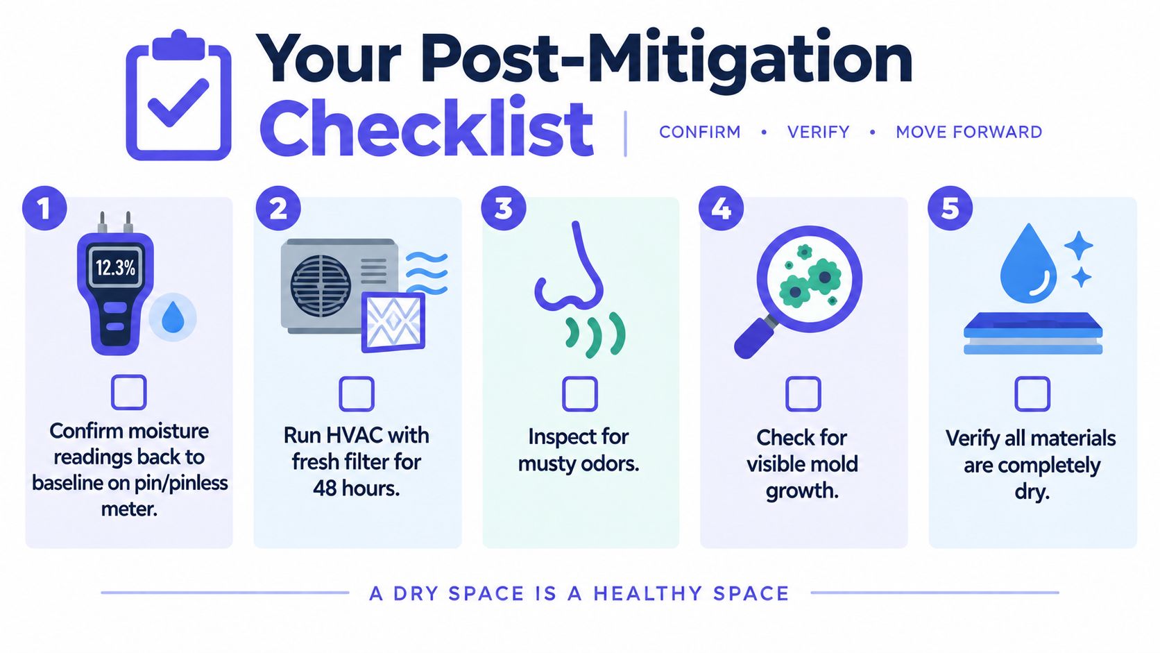 A checklist showing five steps for post-mitigation of water damage to ensure a safe, dry home environment.
