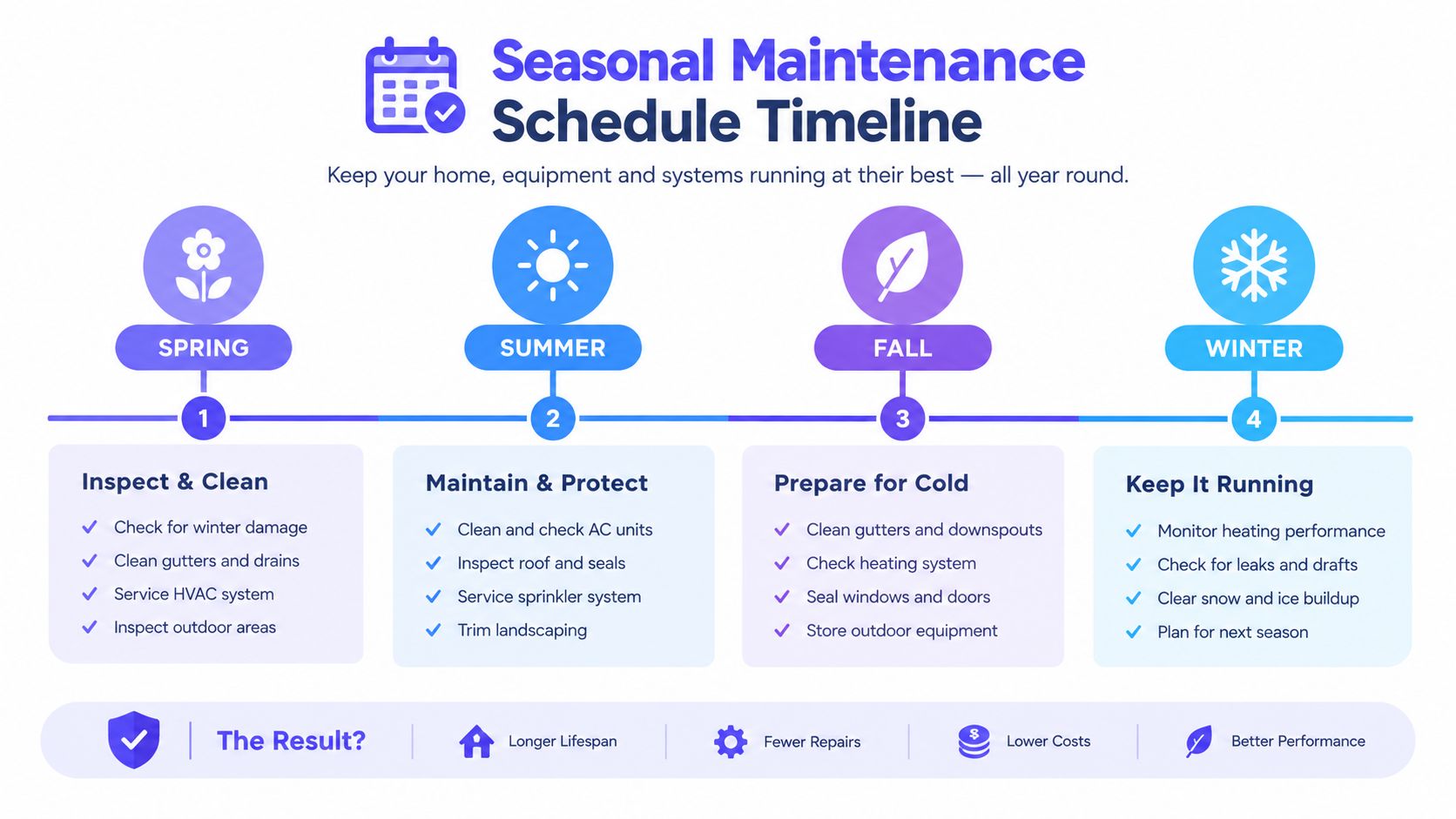 A seasonal home maintenance schedule infographic outlining essential tasks for spring, summer, fall, and winter.