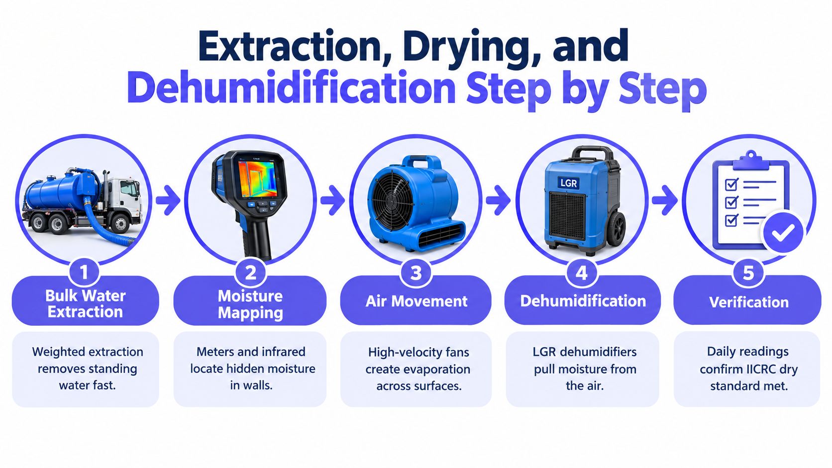 A five-step infographic showing the process of water damage restoration, from extraction to final verification.