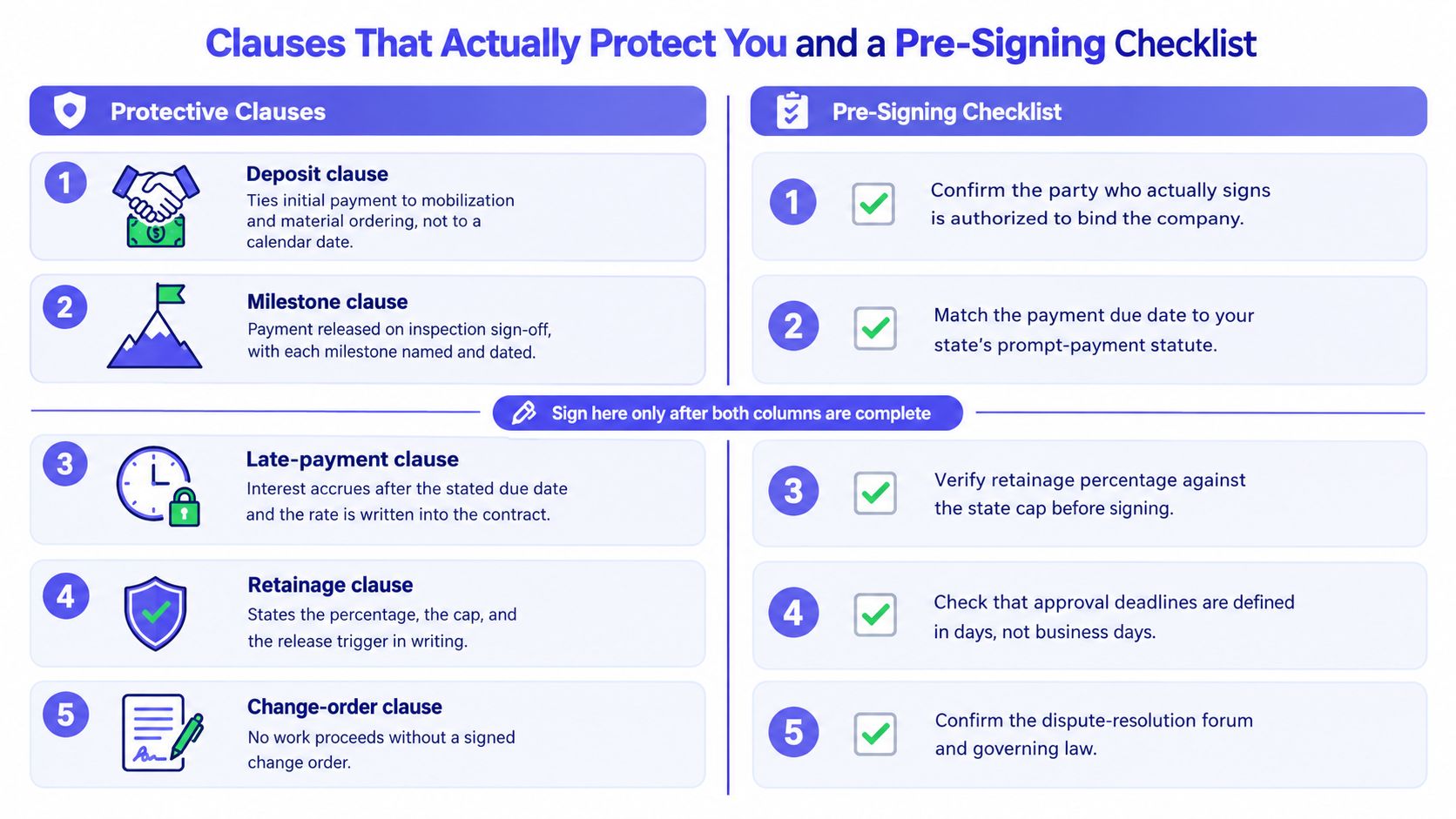 An infographic titled Clauses That Actually Protect You and a Pre-Signing Checklist for construction contractors.