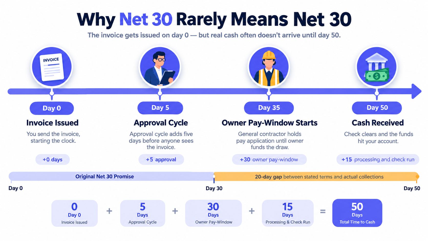 A timeline graphic showing why Net 30 invoices often take 50 days to collect due to delays.