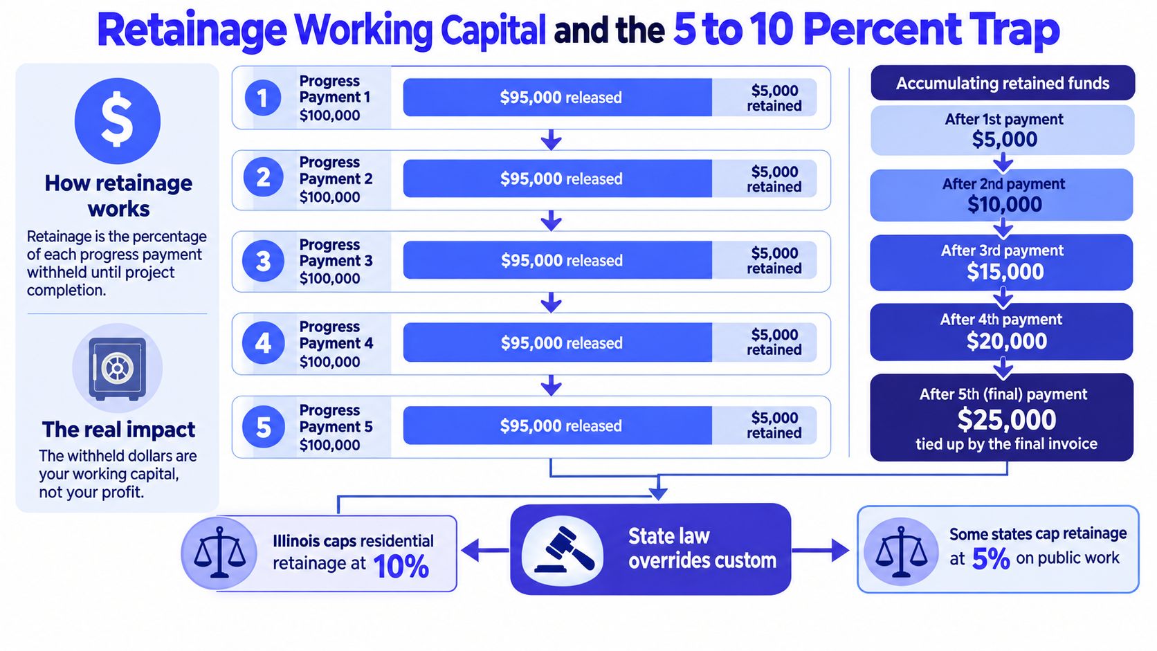 An infographic explaining how construction retainage works and the financial impact of withheld payments on working capital.