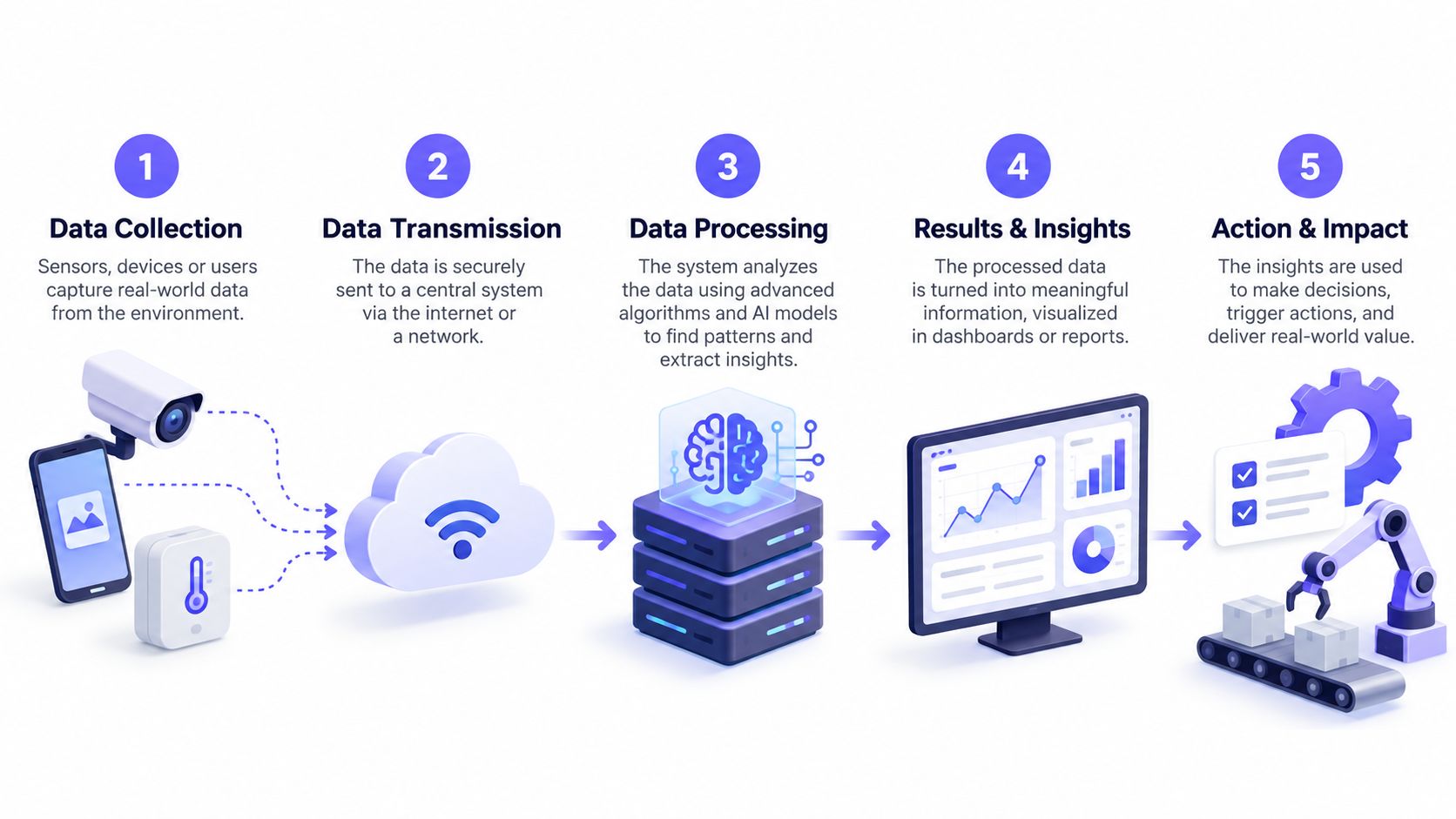 A diagram illustrating the five-step process from data collection by sensors to actionable industrial system outcomes.