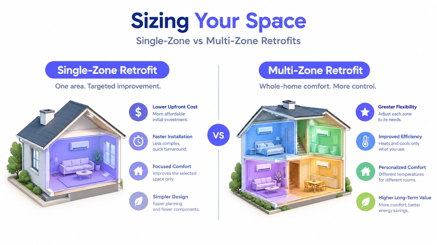 A comparison infographic showing single-zone versus multi-zone ductless mini-split system installations for home climate control.