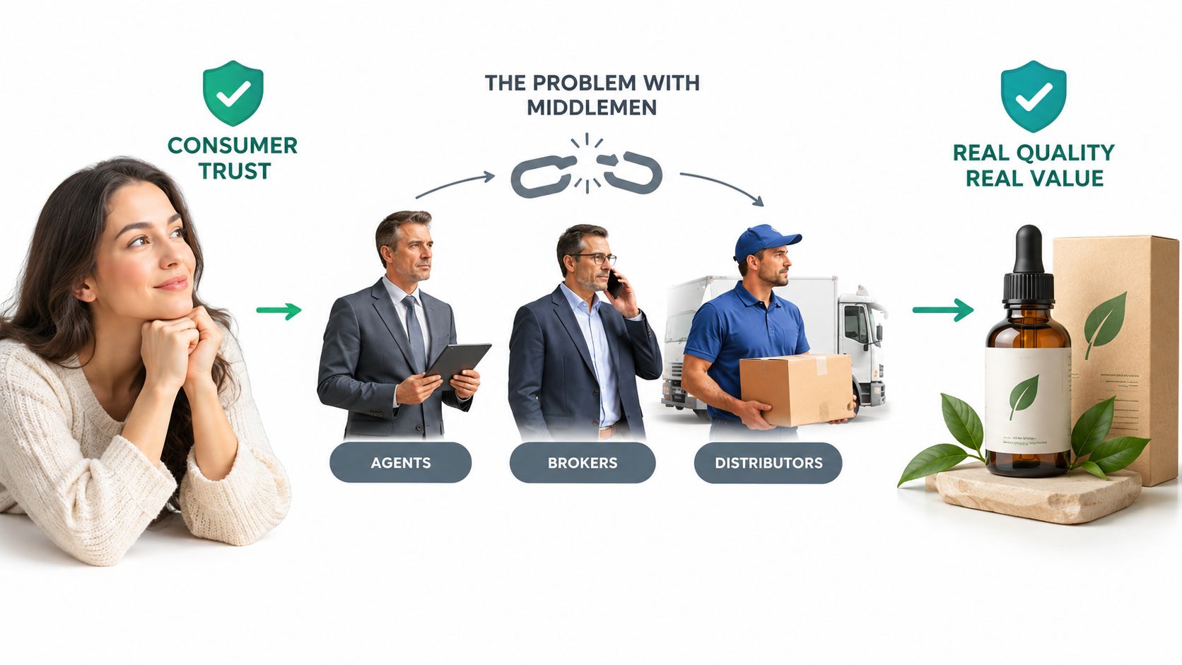 Infographic showing a woman connected to a product, illustrating the elimination of middlemen for better quality.