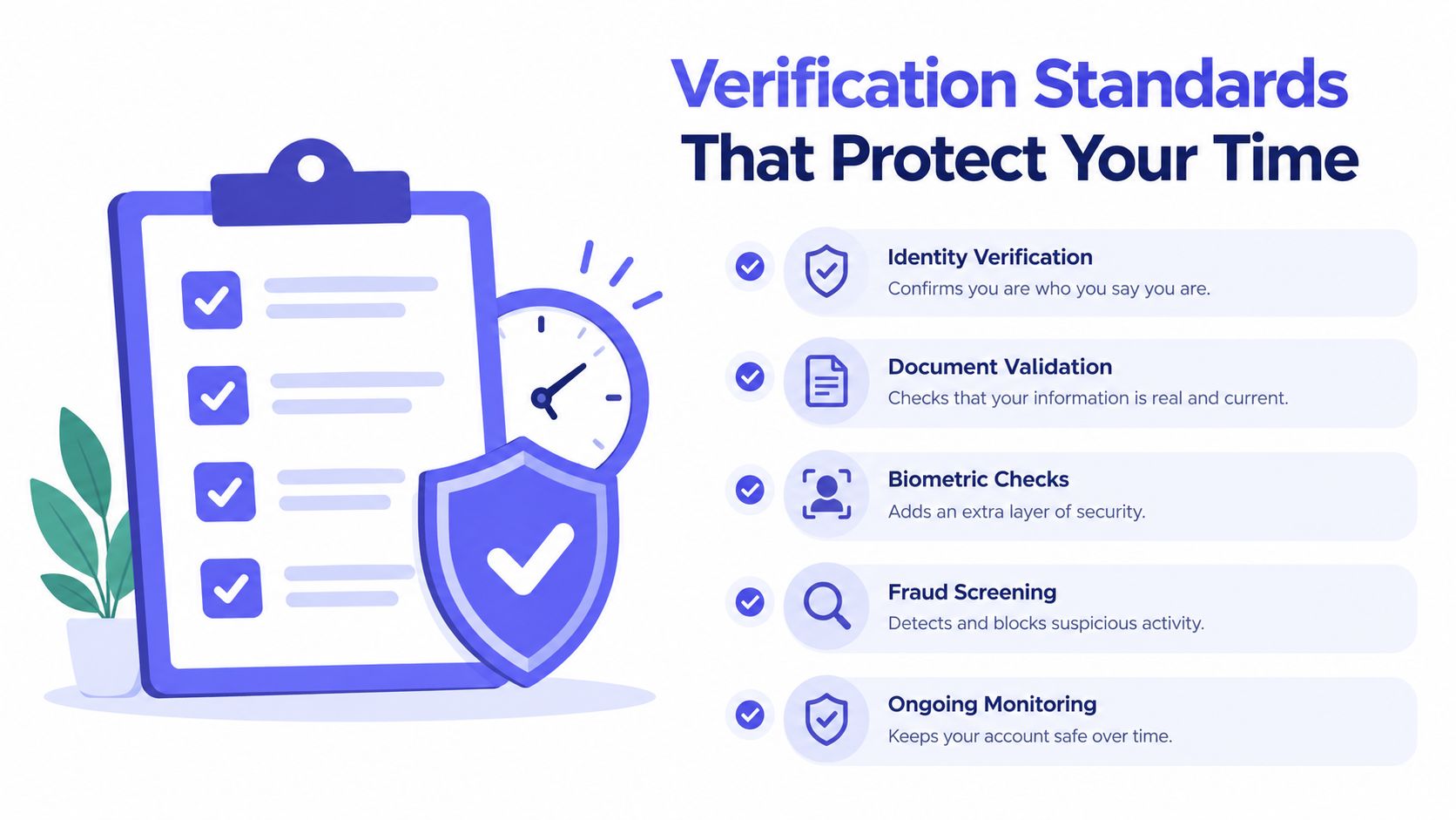 A graphic showing verification standards including identity, document, biometric, fraud, and ongoing monitoring to protect your time.