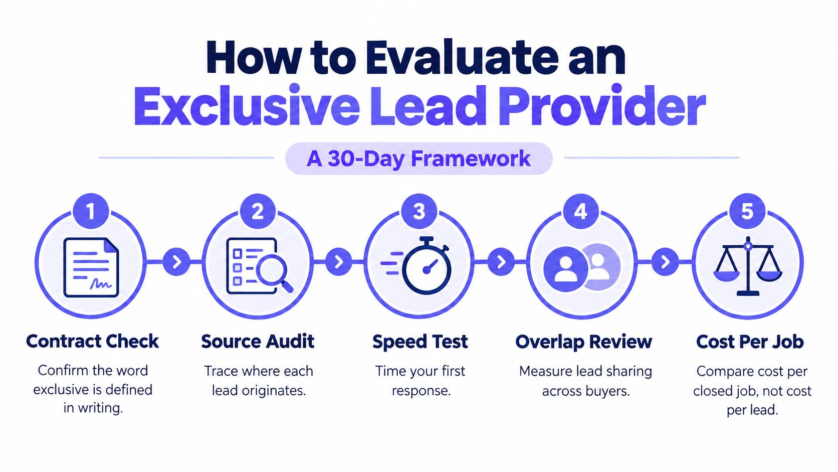 A five-step framework infographic explaining how to evaluate an exclusive lead provider for business growth.