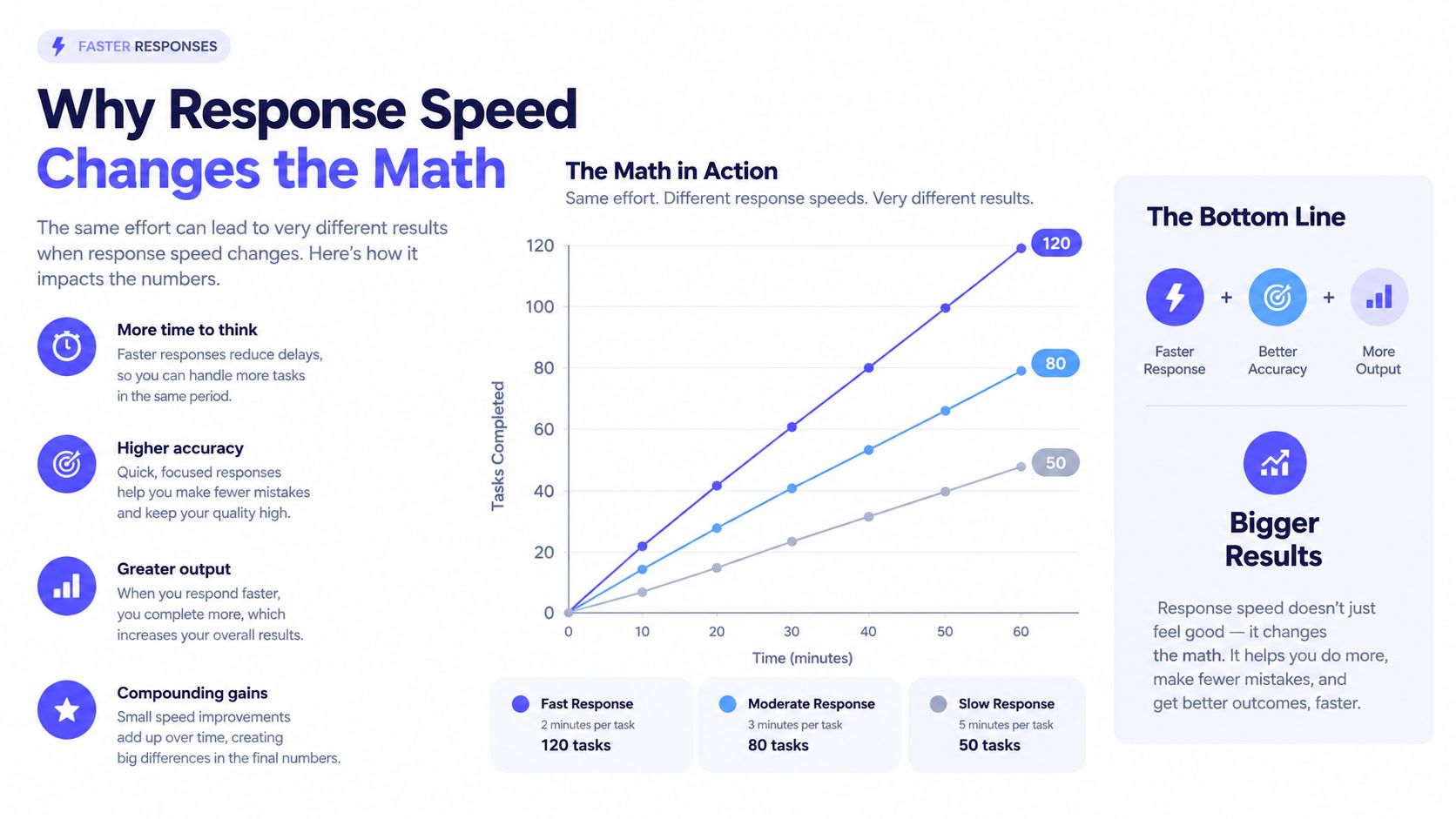 A chart illustrating how faster response times lead to increased task completion and higher productivity outcomes.