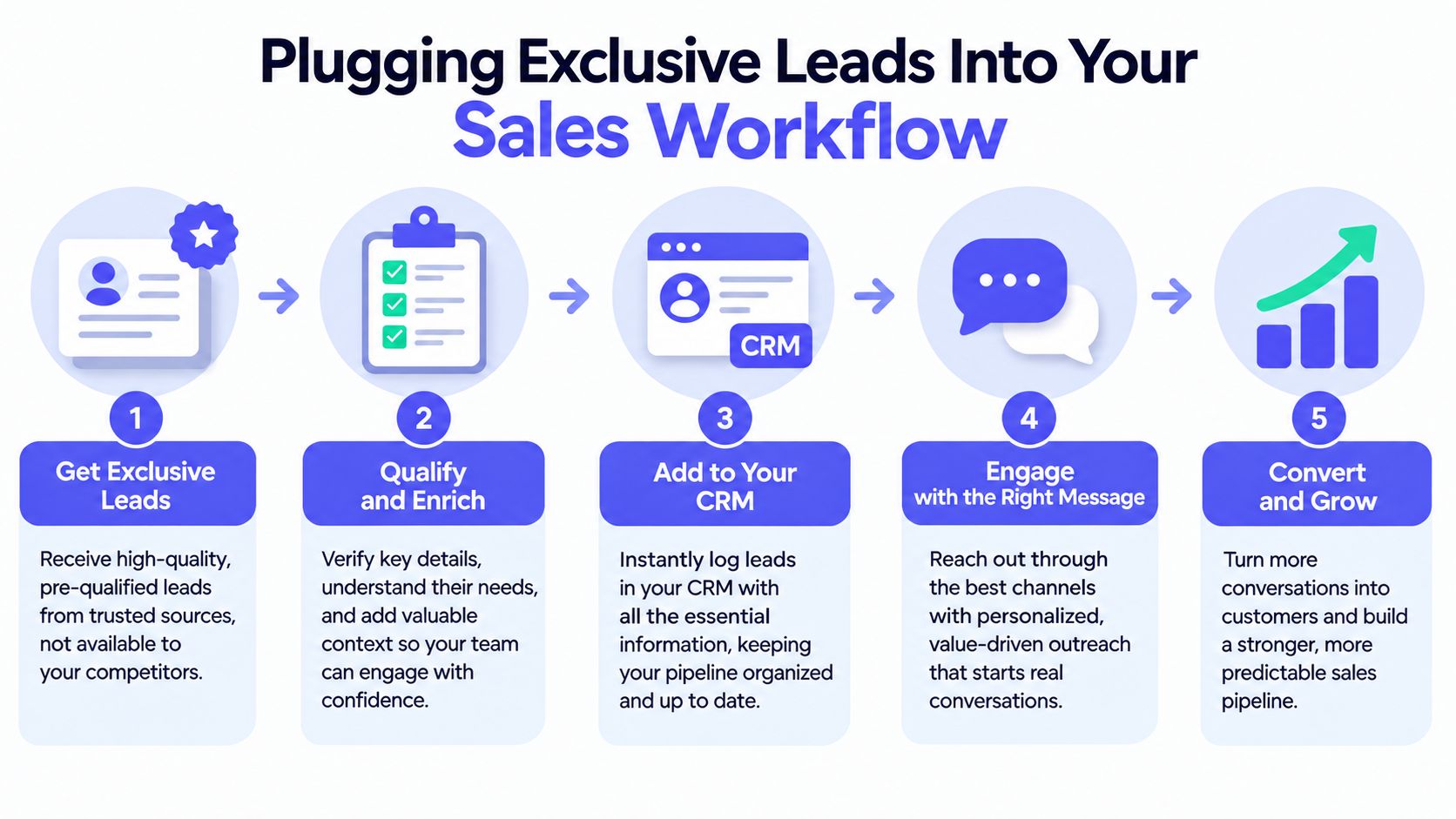 A five-step infographic showing how to integrate exclusive sales leads into your business workflow.
