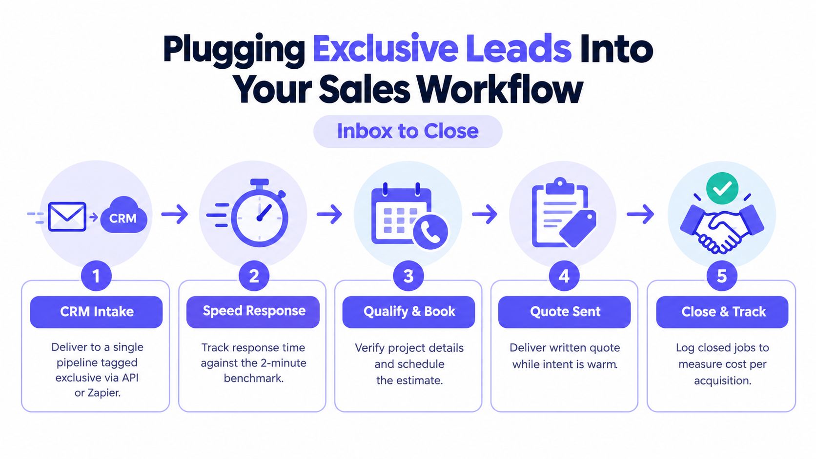 A five-step workflow diagram illustrating the process from receiving exclusive lead emails to closing sales.