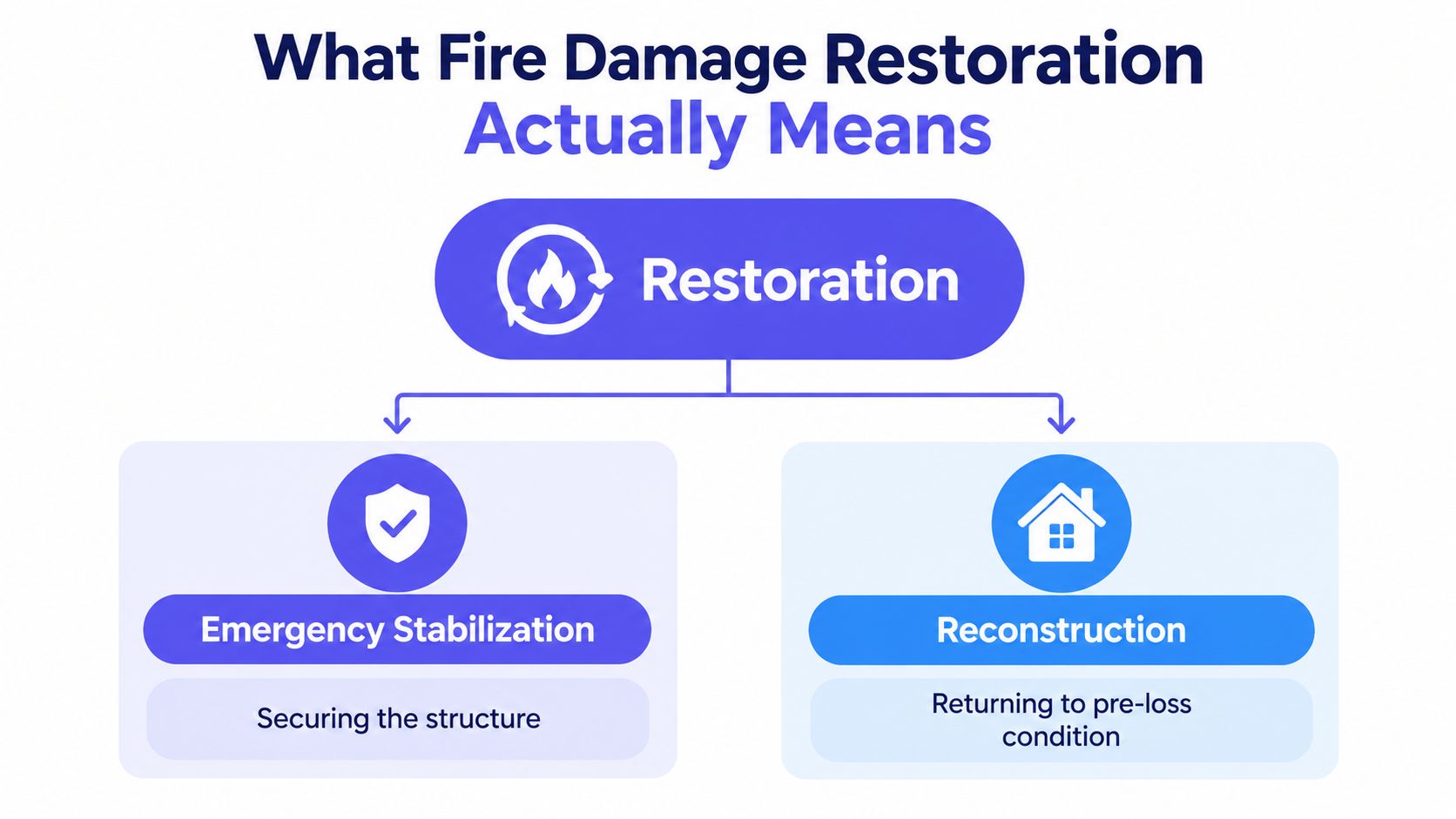 A diagram illustrating the two core components of fire damage restoration: emergency stabilization and property reconstruction.